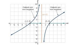Restrict The Domain To Find The Inverse Of A Polynomial Function College Algebra