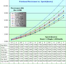 kayak design comparison wave and viscous drag