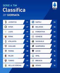 La classifica dei rigori assegnati nel campionato di serie a. Serie A Tim La Classifica Dopo La 20Âª Giornata Hellas Live