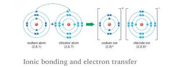 Electron Transfer In Ionic Bonding