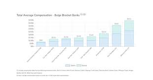 Investment banks have entire floors staffed with aggressive salespeople, each with large contact the average starting base salary for an investment banker is between $75,000 and $96,000 per year. Investment Banking Or Technology Which Is The Better Career Path For Mba Students Part 1 Compensation Mba 360 Admissions Consulting