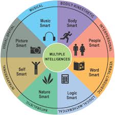 howard gardners multiple intelligence theory hook ap