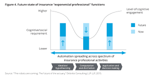 You maintain a large degree of independence in when, where and how you work. 2019 Insurance Industry Outlook Deloitte