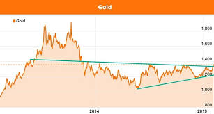 Gold Price At All Time Highs As Next Bull Run Appears Imminent
