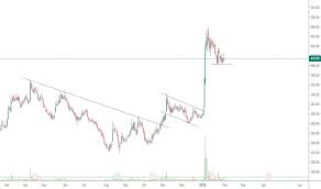 Riil Stock Price And Chart Nse Riil Tradingview India Data is gathered from historic databases such as quandl and other reliable sources, however errors do occur. riil stock price and chart nse riil