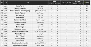 أعظم عشرة هدافين في تاريخ الدوري الألماني على مر العصور. ØªØ±ØªÙŠØ¨ Ù‡Ø¯Ø§ÙÙŠ Ø§Ù„Ø¯ÙˆØ±ÙŠ Ø§Ù„Ø¥Ù†Ø¬Ù„ÙŠØ²ÙŠ Ø¨Ø¹Ø¯ Ø£Ù‡Ø¯Ø§Ù Ù…Ø­Ù…Ø¯ ØµÙ„Ø§Ø­ ÙˆÙ‡Ø§Ø±ÙŠ ÙƒÙŠÙ† ØµÙˆØ±Ø© Ø¥Ø±Ù… Ù†ÙŠÙˆØ²