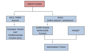 Pengurusan harta pusaka tanpa wasiat memang satu proses yang panjang dan memakan masa, boleh menjangkau sehingga 3 ke 5 tahun. Pembahagian Harta Pusaka Kecil Ejen Hartanah Tanah Untuk Dijual Rumah Untuk Dijual Jual Rumah Jual Tanah Ejen Tanah Di Cheras Ampang Kajang Bangi Semenyih Hulu Langat Petaling Jaya Usj