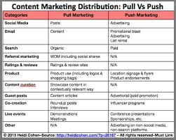 Pull Marketing Distribution Versus Push Marketing