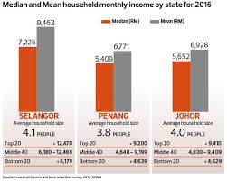 The State Of The Nation Living Wage A New Benchmark For Malaysia The Edge Markets