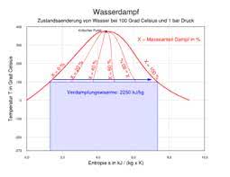Wissen mollier h,xdiagramme fur verschiedene standorthohen. Wasserdampf Wikipedia