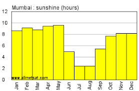 Mumbai India Annual Climate With Monthly And Yearly Average