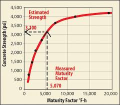 How To Estimate In Place Strength Of Concrete