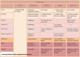 The helping verbs which show the, mode or attitude of the main verb are called modals. Modal Verbs Definition With Meaning And Examples