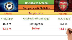 Arsenal have won about 38% of their matches against chelsea while chelsea has won about 32%. Chelsea Vs Arsenal Statistics Rivalry Comparison Trophies Total Matches Stadium Top Scorer Youtube