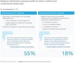Pharmaceutical consulting company with international expertise in strategic drug development. How Pharma Manufacturers Can Enhance Their Medical Information Teams Mckinsey