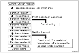 Your honda can be unlocked in several other way. Toyota Yaris Auto Lock Unlock Function Door Locks