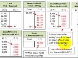 Subtract the estimated salvage value of the asset from the cost of the asset to get the total depreciable amount. Lease Accounting For Residual Values For Lessor Guaranteed Unguaranteed Residual Youtube
