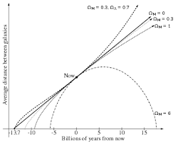 A big freeze, rip or crunch: Ultimate Fate Of The Universe Wikipedia