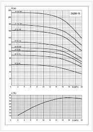 ЭЦВ 6-16-140 глубинный насос - характеристики и цена