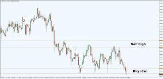 Fx Trader Magazine Technical Analysis Profit From
