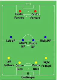 Understanding all of the football positions on offense and defense is one of the more difficult things to do for a new football fan. Football Players Their Positions Tutorialspoint