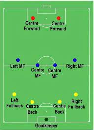 There are 11 positions in soccer. Football Players Their Positions Tutorialspoint