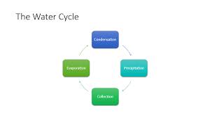 Powerpoint Smartart Graphics