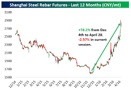 The Latest Chinese Financial Market Excitement Steel Rebar