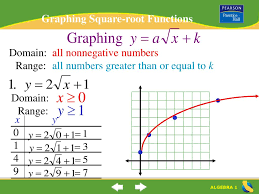 Graphing Square Root Functions Ppt Download