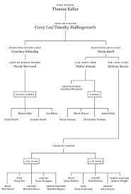 Detailed Kitchen Hierarchy Chart Staff Hierarchy Chart Hotel