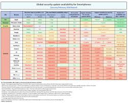 Ios Continues To Top Security Charts Only Two Android