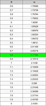 There are 0.3048 meters in a foot. 6 8 Feet To Meters Converter 6 8 Ft To M Converter