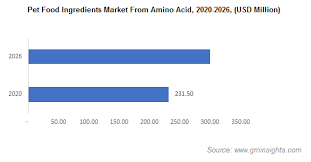 Olete jõudnud sellele lehele, sest see on kõige tõenäolisem otsin: Pet Food Ingredients Market Share 2020 2026 Trends Report