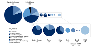 A lead box about the size of a smartphone, containing a few pounds of. Global Inventory Of Unirradiated Highly Enriched Uranium By Country And Download Scientific Diagram