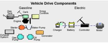 Which electric car batteries do you need for your conversion or other electric vehicle? Ev Powertrain Components Basics
