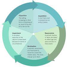 The ownership of the information assets shall reside with the organization and individuals shall be assigned and made responsible and accountable for the information assets. Fixed Asset Accounting Made Simple Netsuite