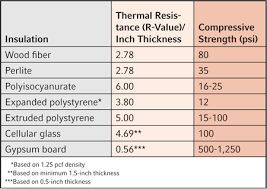 Rigid Insulation Thickness Chart Www Bedowntowndaytona Com