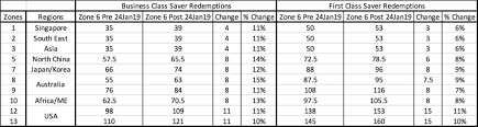 singapore airlines krisflyer redemption chart changing on