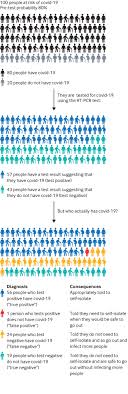 Check spelling or type a new query. Interpreting A Covid 19 Test Result The Bmj