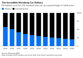 Find 2021 infiniti values and compare trims and specs. The Race For The Electric Car Cb Insights Research