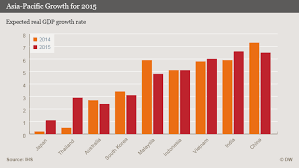 Asia To Face Significant Economic Challenges In 2015