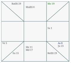 Decoding The Different Types Of Birth Chart Formats Jothishi