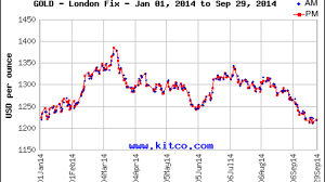 Live gold price chart, news and analysis. Why Gold Prices Today Are At The Lowest Level Since Christmas