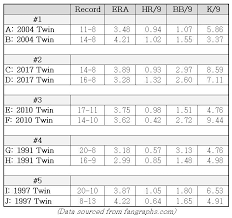 Among these were the spu. Twinkie Town Analytics Fundamentals Busting The Myths Of Pitcher Wins And Era Twinkie Town