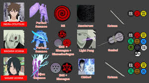 Abilities Of Indra Madara And Sasuke Comparison Youtube Then is it true that all uchihas have unique mangekyo sharingans? abilities of indra madara and sasuke comparison