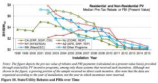 The Falling Costs Of Us Solar Power In 7 Charts Vox