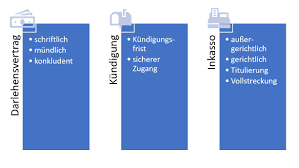Lesen sie anhand eines muster, worauf sie aufpassen sollten. Privates Darlehen Zuruckfordern Unternehmensrecht Wirtschaftsrecht Elixir Rechtsanwalte Frankfurt Am Main