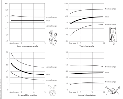 Image result for Foot Progression Angle