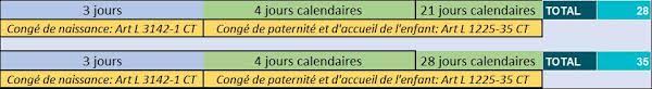 A noter que le congé de paternité peut soit succéder directement au congé de naissance de 3 jours, soit être pris séparément. Conge Paternite Les Modifications A Venir Au 1er Juillet 2021 Legisocial