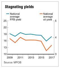 potential impact on earnings if cpo yields do not improve